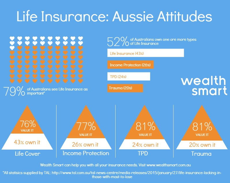 Life Insurance: distinguishing between value and cover - Wealthsmart